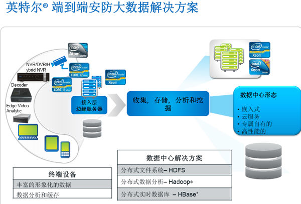 大數據解決方案,布局智能安防