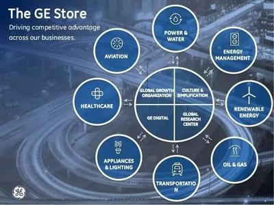 GE組局，思科英特爾沃達(dá)豐齊聚，共同開(kāi)啟工業(yè)互聯(lián)網(wǎng)大數(shù)據(jù)新篇章